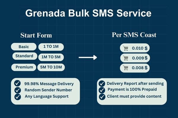 Grenada Bulk SMS Service