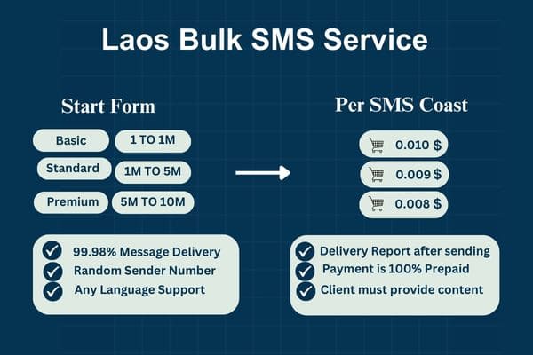 Laos Bulk SMS Service