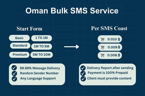 Oman Bulk SMS Service