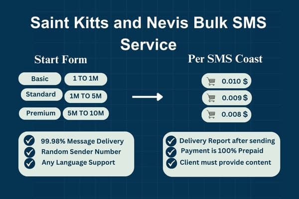 Saint Kitts and Nevis Bulk SMS Service